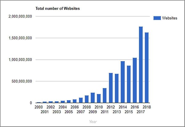 Total Number of Websites