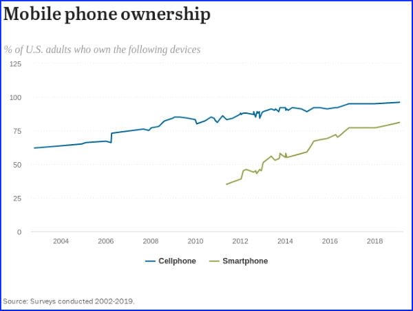 Chart Showing Mobile Phone Use