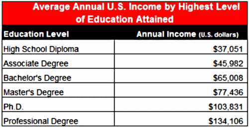 average-annual-income-chart