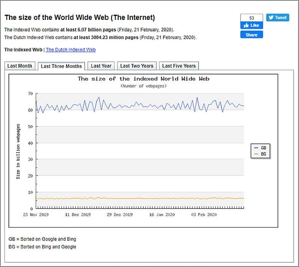 The size of the World Wide Web