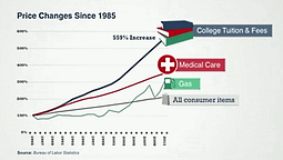 The Rising Cost of College