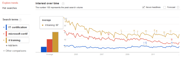 it certification trends 01.27.2013